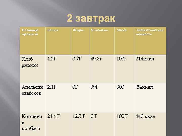 2 завтрак Название продукта Белки Жиры Углеводы Масса Энергетическая ценность Хлеб ржаной 4. 7