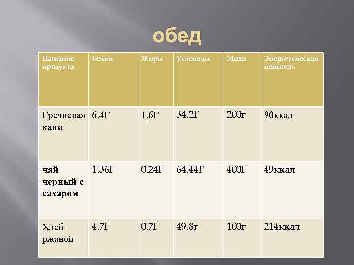 обед Название продукта Жиры Углеводы Масса Энергетическая ценность Гречневая 6. 4 Г каша 1.