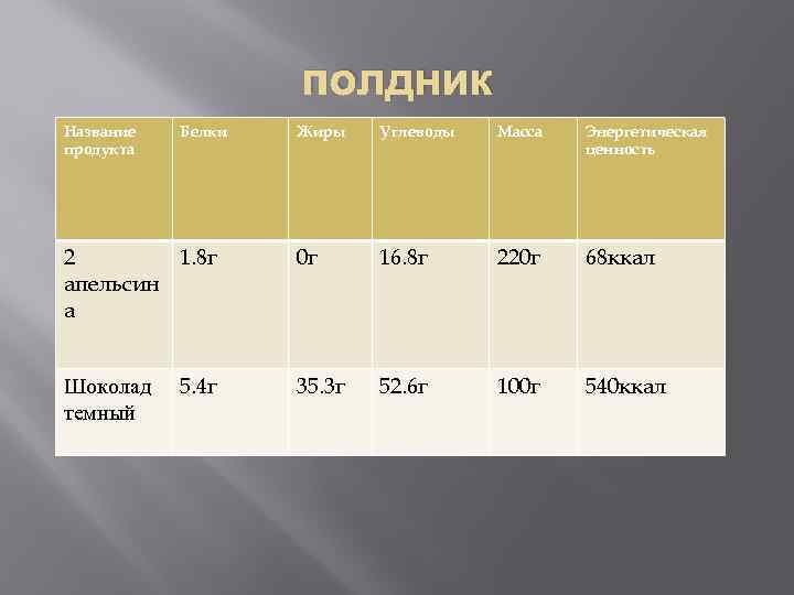 полдник Название продукта Белки 2 1. 8 г апельсин а Шоколад темный 5. 4