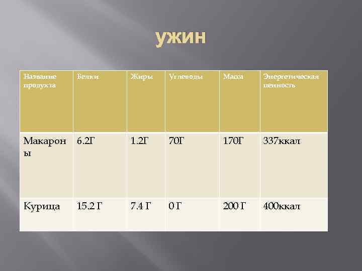 ужин Название продукта Белки Жиры Углеводы Масса Энергетическая ценность Макарон ы 6. 2 Г