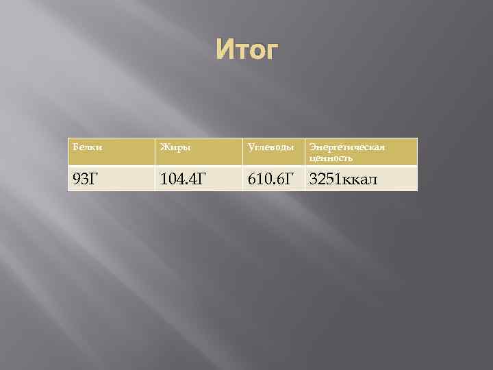 Итог Белки Жиры Углеводы Энергетическая ценность 93 Г 104. 4 Г 610. 6 Г