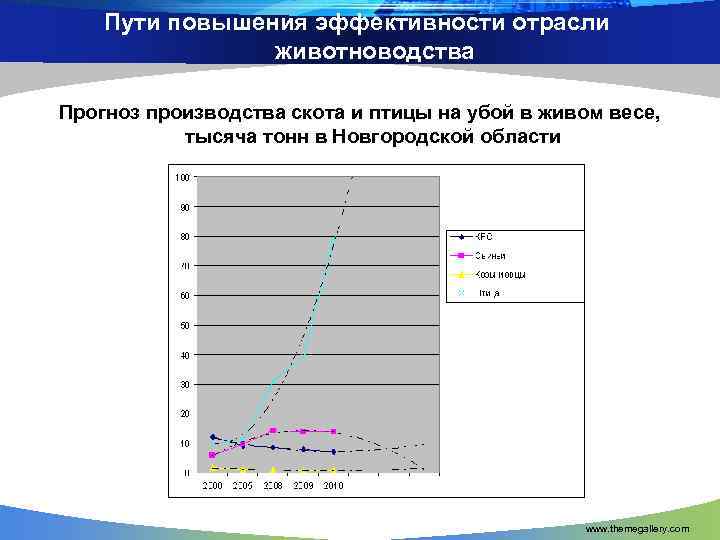 Пути повышения эффективности отрасли животноводства Прогноз производства скота и птицы на убой в живом