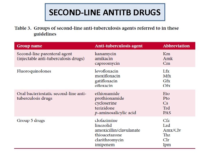 SECOND-LINE ANTITB DRUGS 17 