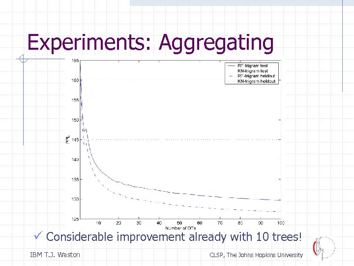 Experiments: Aggregating ü Considerable improvement already with 10 trees! IBM T. J. Waston CLSP,