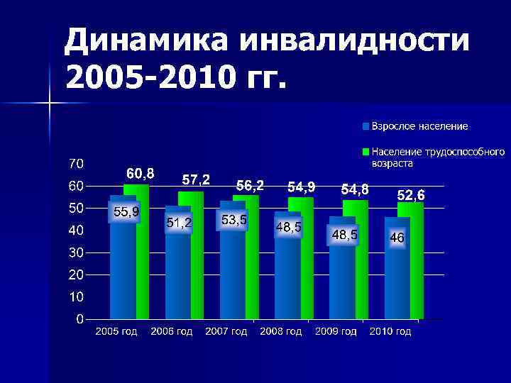 Динамика инвалидности 2005 -2010 гг. 