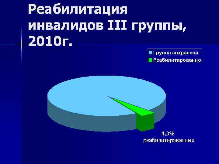 Реабилитация инвалидов III группы, 2010 г. 4, 3% реабилитированных 