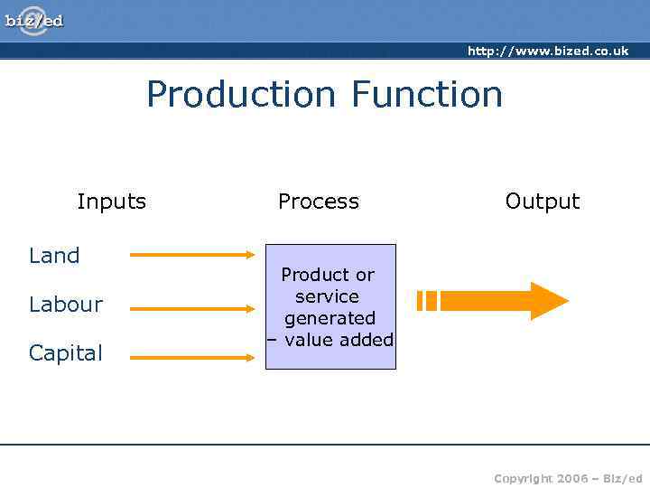http: //www. bized. co. uk Production Function Inputs Land Labour Capital Process Output Product