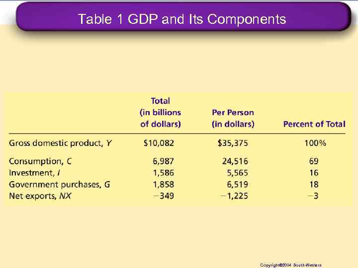 Table 1 GDP and Its Components Copyright© 2004 South-Western 