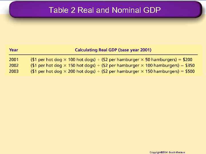 Table 2 Real and Nominal GDP Copyright© 2004 South-Western 