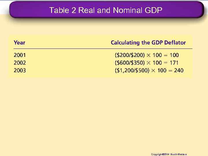 Table 2 Real and Nominal GDP Copyright© 2004 South-Western 