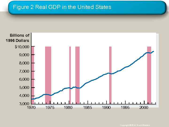 Figure 2 Real GDP in the United States Billions of 1996 Dollars $10, 000