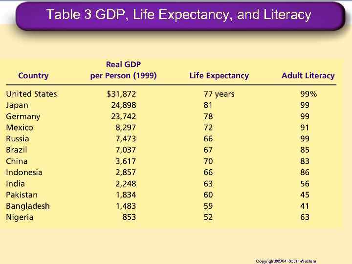 Table 3 GDP, Life Expectancy, and Literacy Copyright© 2004 South-Western 