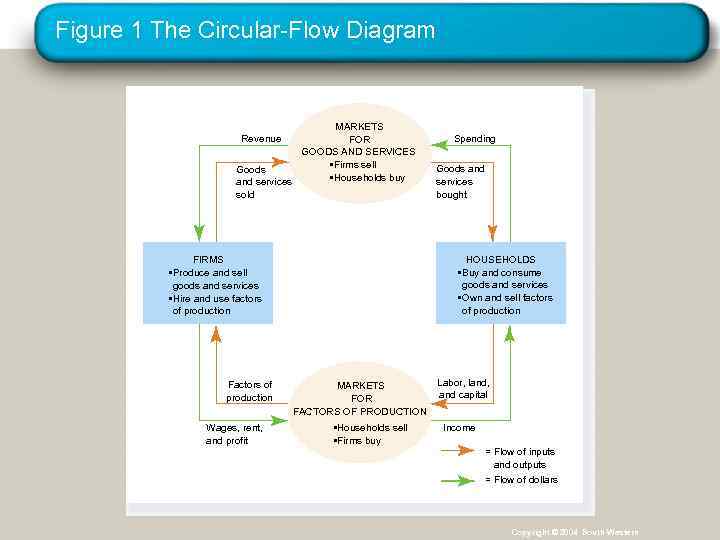 Figure 1 The Circular-Flow Diagram MARKETS FOR GOODS AND SERVICES • Firms sell Goods