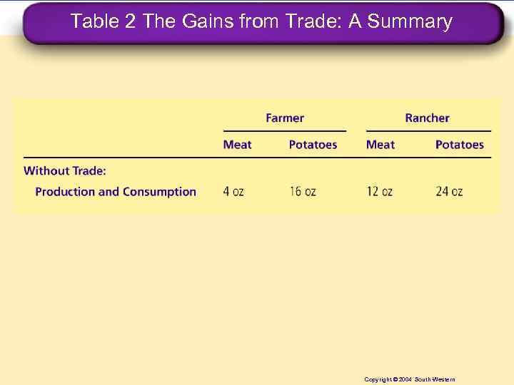 Table 2 The Gains from Trade: A Summary Copyright © 2004 South-Western 