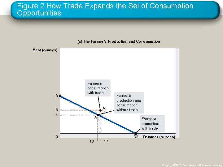 Figure 2 How Trade Expands the Set of Consumption Opportunities (a) The Farmer’s Production