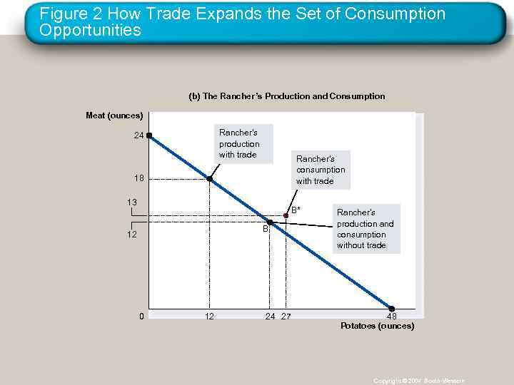 Figure 2 How Trade Expands the Set of Consumption Opportunities (b) The Rancher’s Production