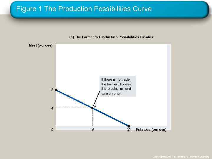 Figure 1 The Production Possibilities Curve (a) The Farmer ’s Production Possibilities Frontier Meat