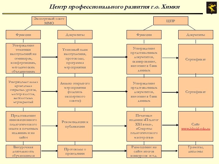 Центр профессионального развития г. о. Химки Экспертный совет ММО ЦПР Функции Документы Утверждение тематики