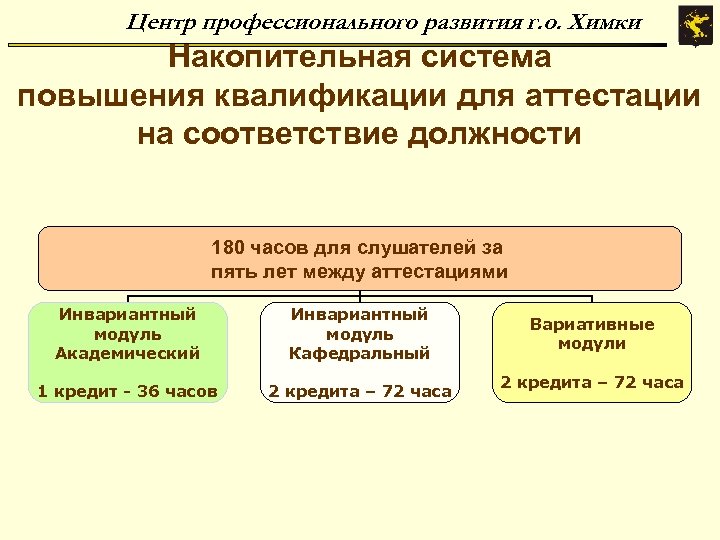 Центр профессионального развития г. о. Химки Накопительная система повышения квалификации для аттестации на соответствие