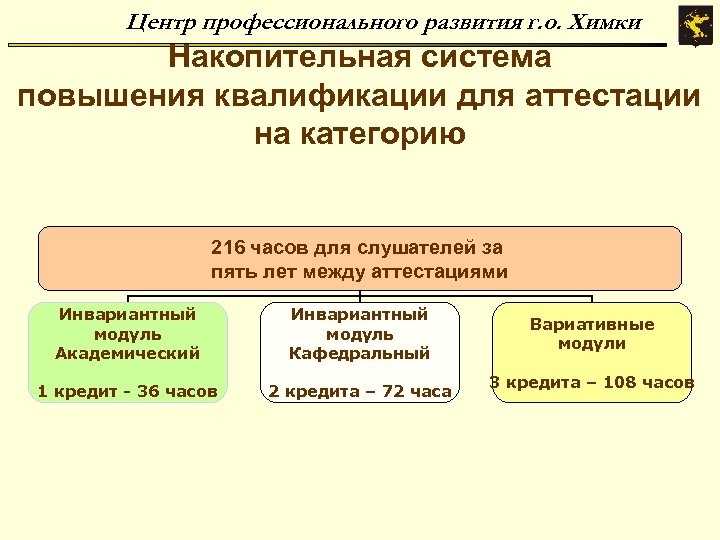 Центр профессионального развития г. о. Химки Накопительная система повышения квалификации для аттестации на категорию