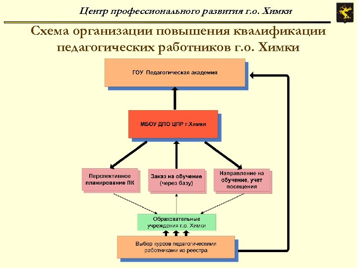 Центр профессионального развития г. о. Химки Cхема организации повышения квалификации педагогических работников г. о.