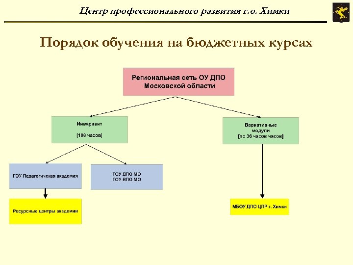 Центр профессионального развития г. о. Химки Порядок обучения на бюджетных курсах 