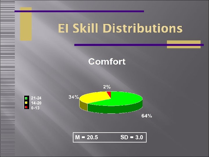 EI Skill Distributions 21 -24 14 -20 0 -13 M = 20. 5 SD