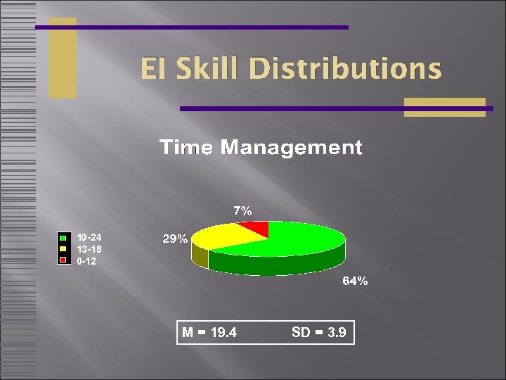 EI Skill Distributions 19 -24 13 -18 0 -12 M = 19. 4 SD