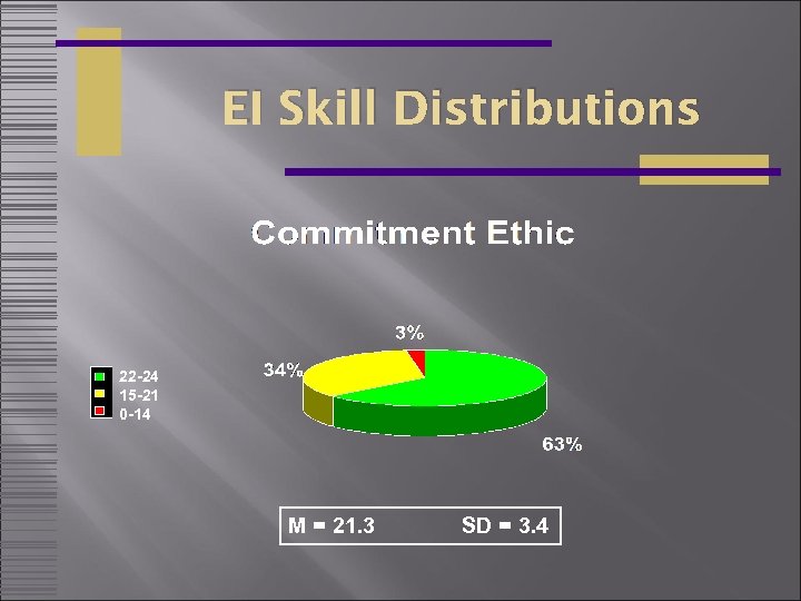 EI Skill Distributions 22 -24 15 -21 0 -14 M = 21. 3 SD