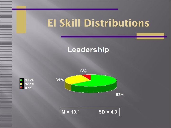 EI Skill Distributions 19 -24 12 -18 0 -11 M = 19. 1 SD
