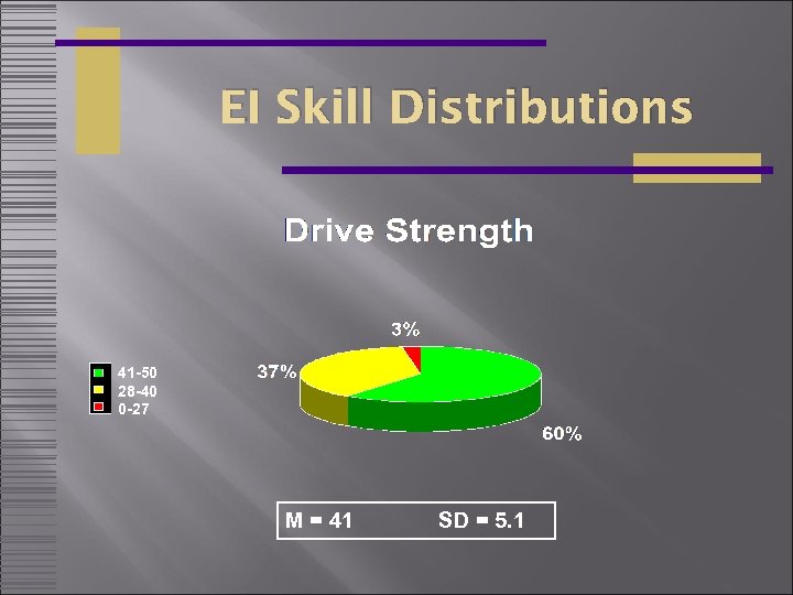 EI Skill Distributions 41 -50 28 -40 0 -27 M = 41 SD =