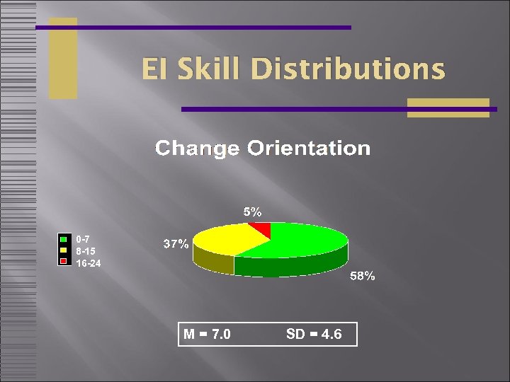 EI Skill Distributions 0 -7 8 -15 16 -24 M = 7. 0 SD
