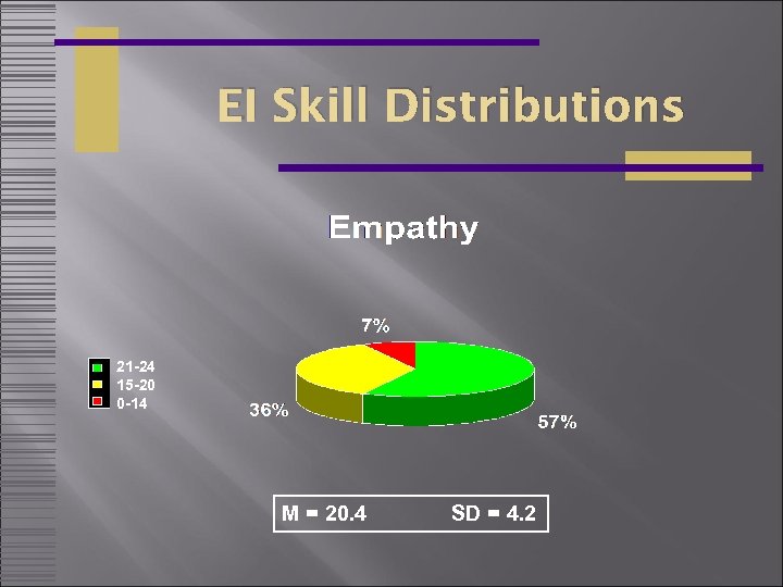 EI Skill Distributions 21 -24 15 -20 0 -14 M = 20. 4 SD