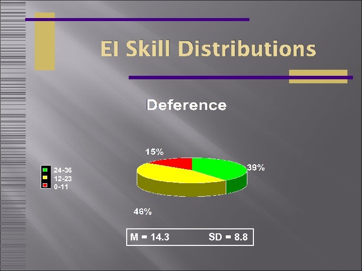 EI Skill Distributions 24 -36 12 -23 0 -11 M = 14. 3 SD