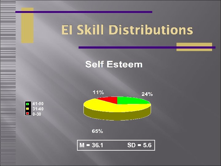 EI Skill Distributions 41 -50 31 -40 0 -30 M = 36. 1 SD