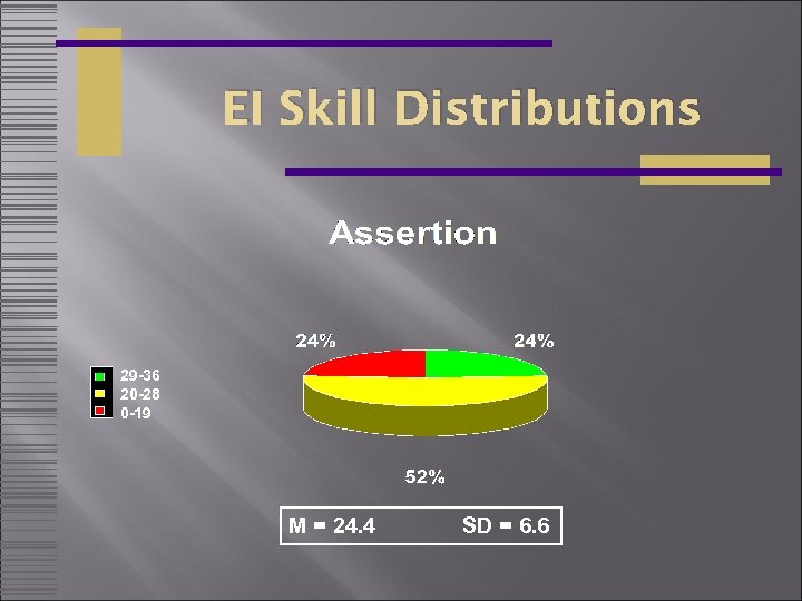 EI Skill Distributions 29 -36 20 -28 0 -19 M = 24. 4 SD