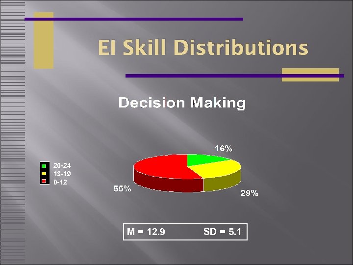 EI Skill Distributions 20 -24 13 -19 0 -12 M = 12. 9 SD