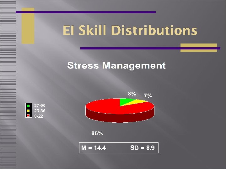 EI Skill Distributions 37 -50 23 -36 0 -22 M = 14. 4 SD