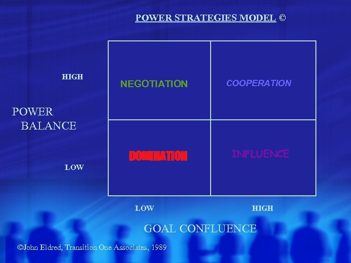 POWER STRATEGIES MODEL © HIGH NEGOTIATION COOPERATION DOMINATION INFLUENCE POWER BALANCE LOW HIGH GOAL