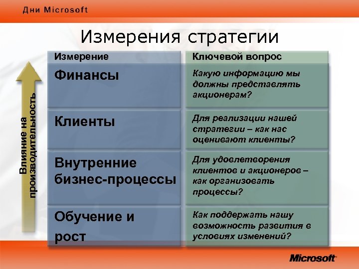 Измерения стратегии Ключевой вопрос Финансы Влияние на производительность Измерение Какую информацию мы должны представлять