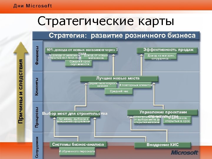 Стратегические карты Финансы Клиенты Процессы Сотрудники Причины и следствия Стратегия: развитие розничного бизнеса Эффективность