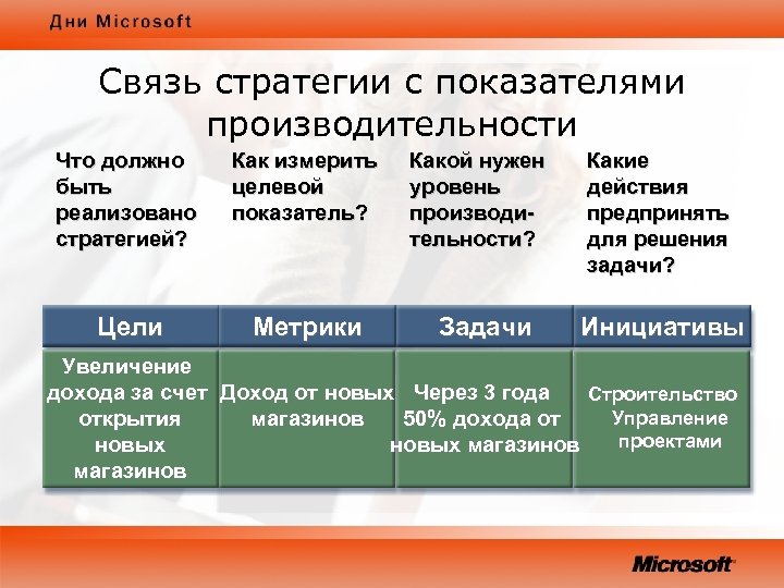 Связь стратегии с показателями производительности Что должно быть реализовано стратегией? Как измерить целевой показатель?