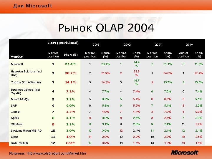 Рынок OLAP 2004 (provisional) 2003 2002 2001 2000 Vendor Market position Share (%) Market