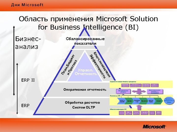 Область применения Microsoft Solution for Business Intelligence (BI) Сбалансированные показатели ли те и за