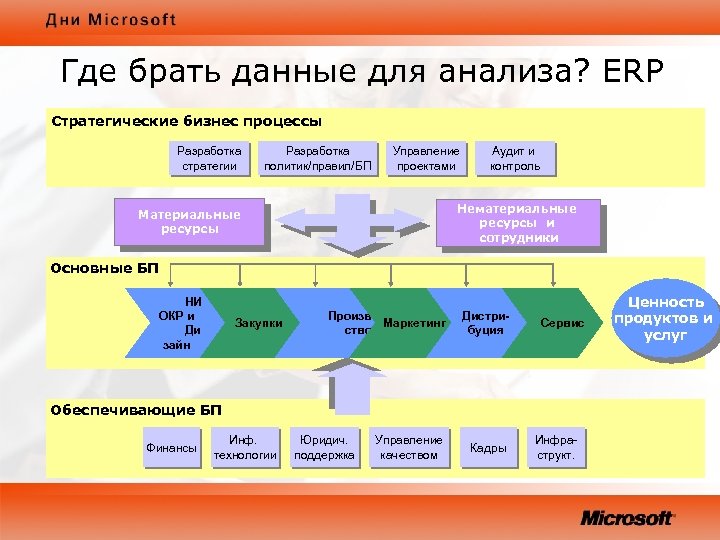 Где брать данные для анализа? ERP Стратегические бизнес процессы Разработка стратегии Разработка политик/правил/БП Управление