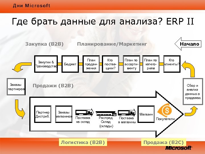 Где брать данные для анализа? ERP II Закупка (B 2 B) Закупки & Производство