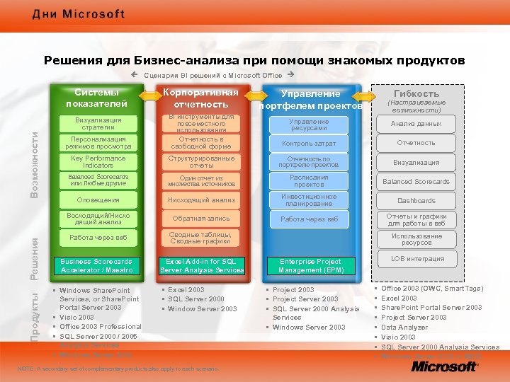 Решения для Бизнес-анализа при помощи знакомых продуктов Сценарии BI решений с Microsoft Office Системы