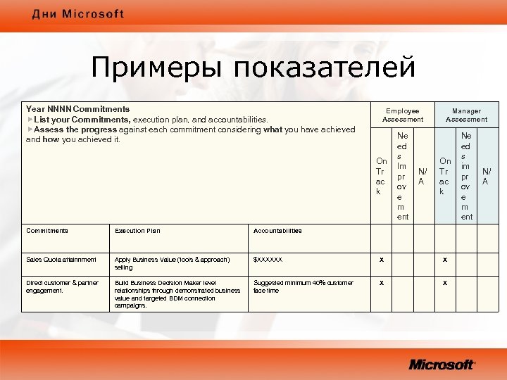 Примеры показателей Year NNNN Commitments List your Commitments, execution plan, and accountabilities. Assess the