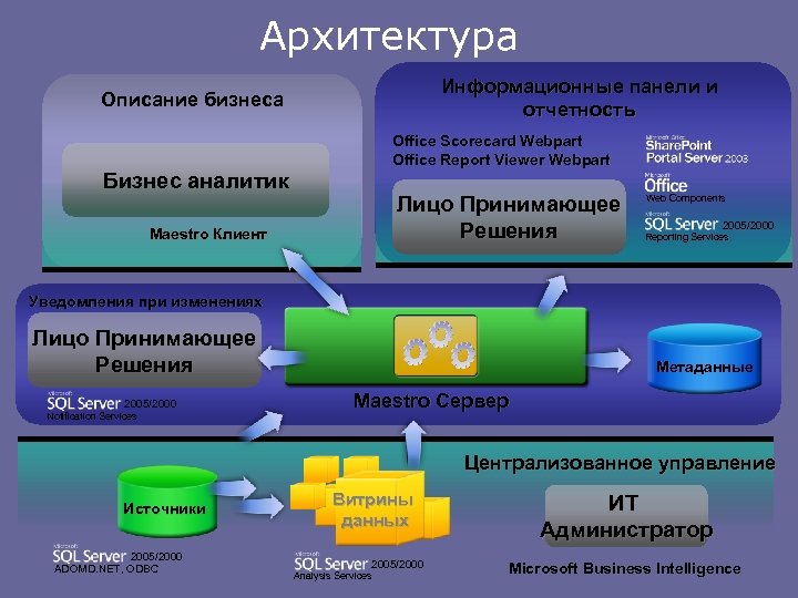 Архитектура Информационные панели и отчетность Описание бизнеса Office Scorecard Webpart Office Report Viewer Webpart