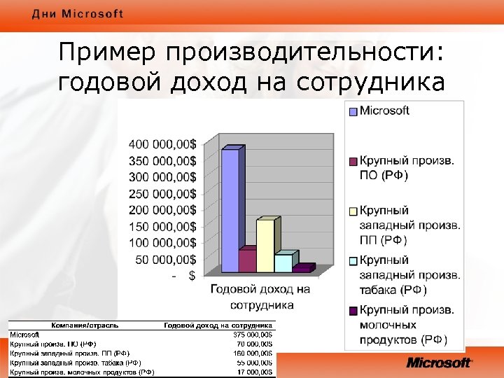 Пример производительности: годовой доход на сотрудника 